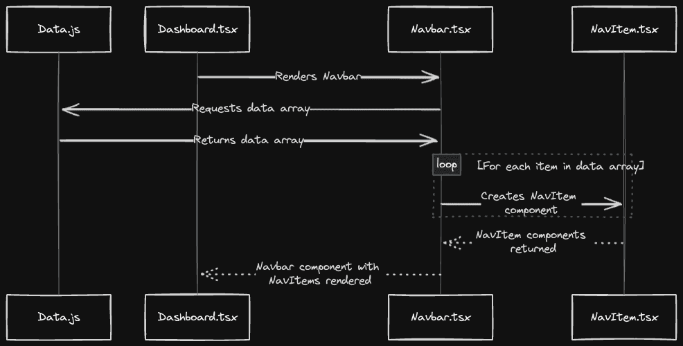 DashboardCodeSequence